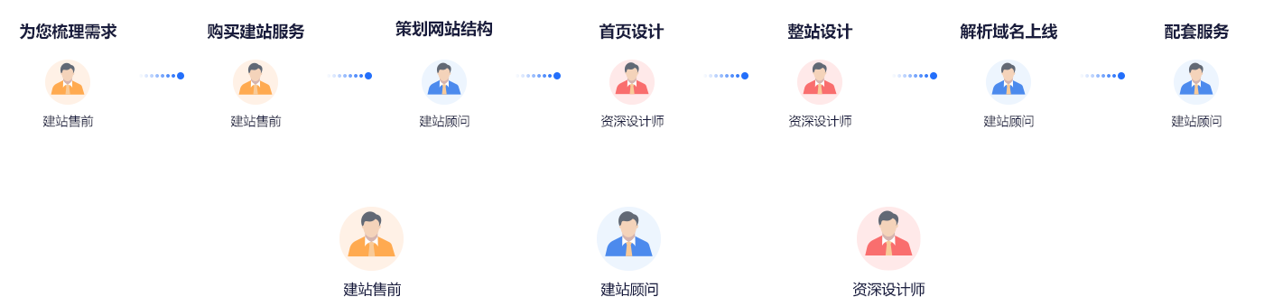 定制网站建设标准化服务流程，高效省心